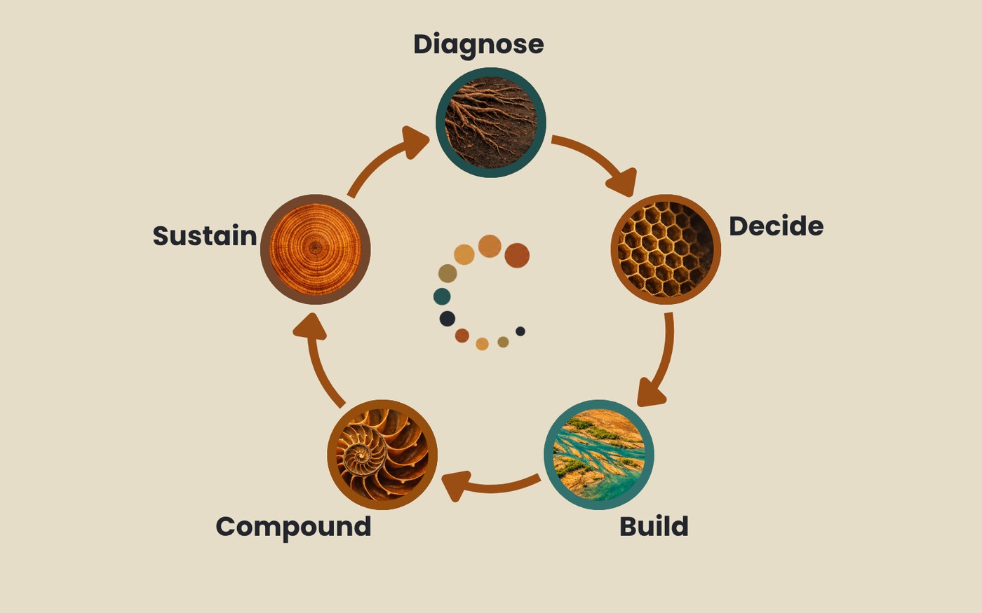 The Compound Effect flywheel: Diagnose, Decide, Build, Compound, Sustain, arranged as a continuous loop that repeats.