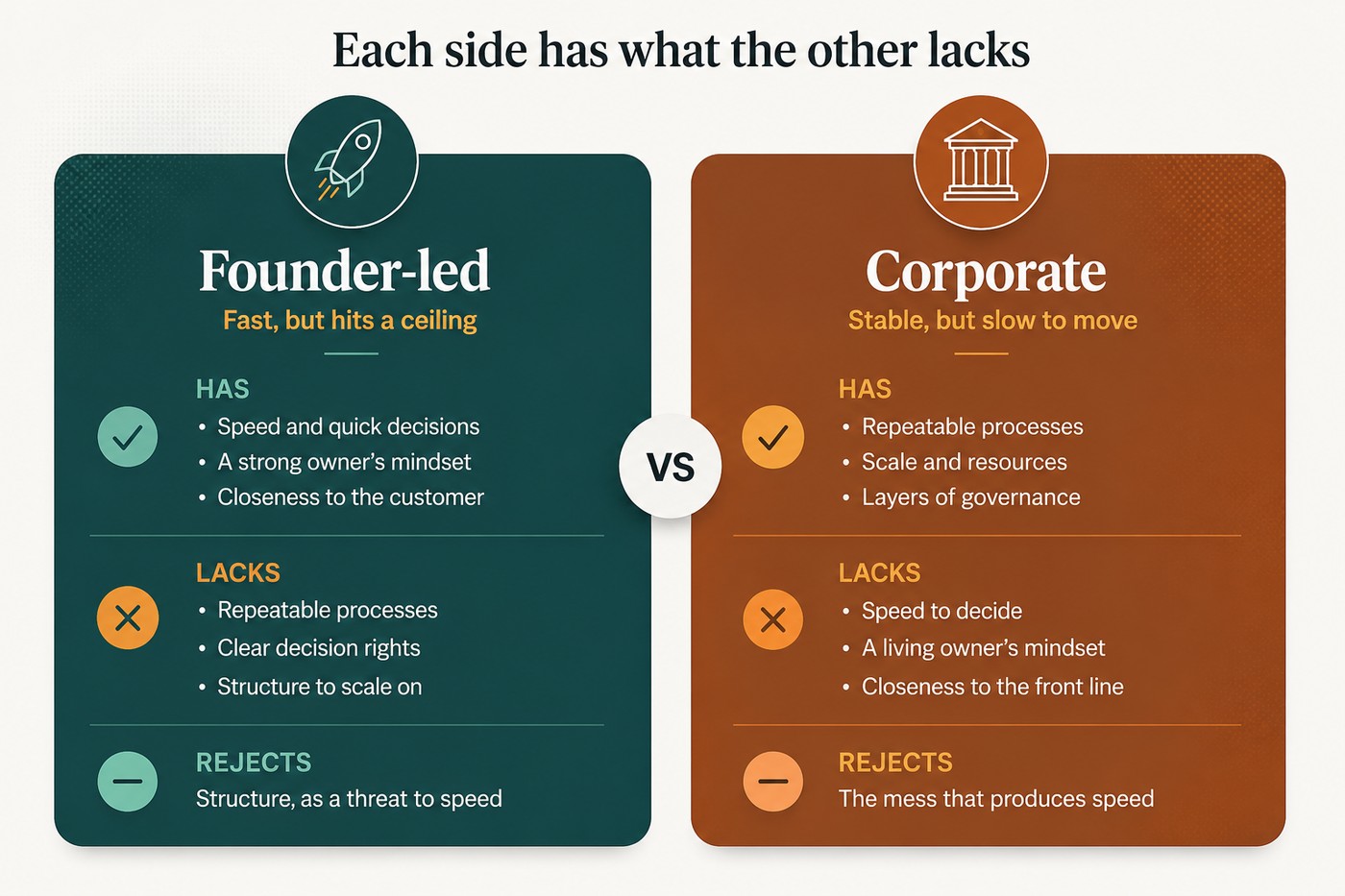 Founder-led businesses have speed, an owner's mindset and closeness to the customer, but lack repeatable processes, clear decision rights and structure to scale on. Corporates have repeatable processes, scale and governance, but lack speed to decide, a living owner's mindset and closeness to the front line.