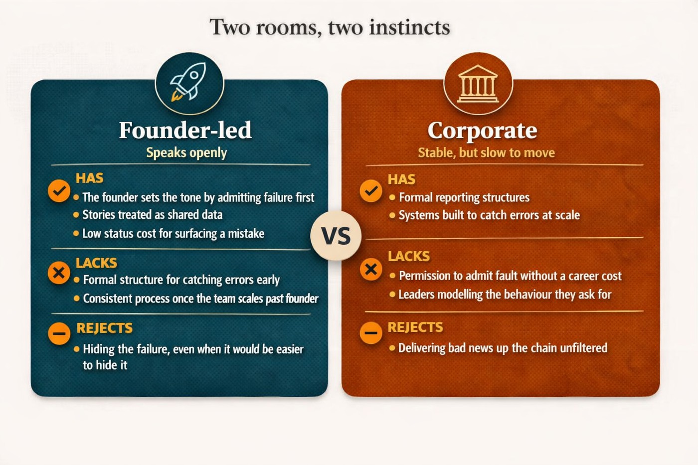 Founder-led businesses have a founder who admits failure first and a low status cost for surfacing a mistake, but lack formal structure to catch errors early. Corporates have formal reporting structures built to catch errors at scale, but lack permission to admit fault without a career cost.