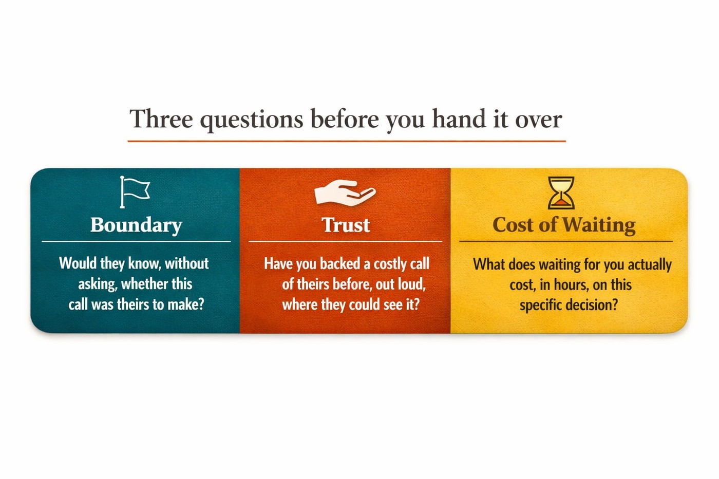 Three questions before you hand it over. Boundary: would they know, without asking, whether this call was theirs to make? Trust: have you backed a costly call of theirs before, out loud, where they could see it? Cost of waiting: what does waiting for you actually cost, in hours, on this specific decision?